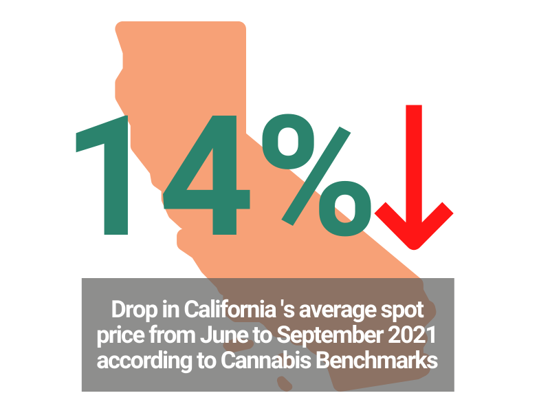 Cannabis Wholesale Price in CA