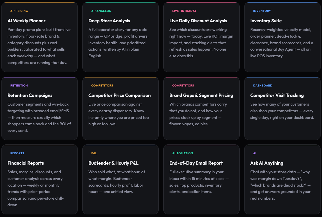 BudMetrics AI feature grid showing AI Weekly Planner, Deep Store Analysis, Live Daily Discount Analysis, Inventory Suite, Retention Campaigns, Competitor Price Comparison, Brand Gaps and Segment Pricing, Competitor Visit Tracking, Financial Reports, Budtender and Hourly P&L, End-of-Day Email Report, and Ask AI Anything